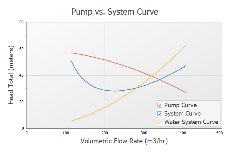 The Pump Curve, System Curve, and Water System Curve plotted in the Graph Results window.